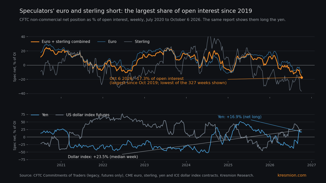 Speculator net positions in euro, sterling, yen and dollar index futures as a share of open interest since July 2020, with the euro plus sterling total at -17.3% on October 6, 2026