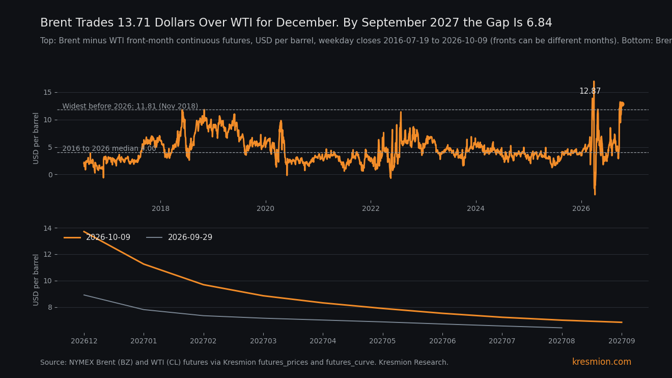 Top: Brent minus WTI front-month futures since July 2016 with the 4.00 median and the 11.81 pre-2026 high. Bottom: Brent minus WTI by contract month, December 2026 to September 2027, on September 29 and October 9, 2026
