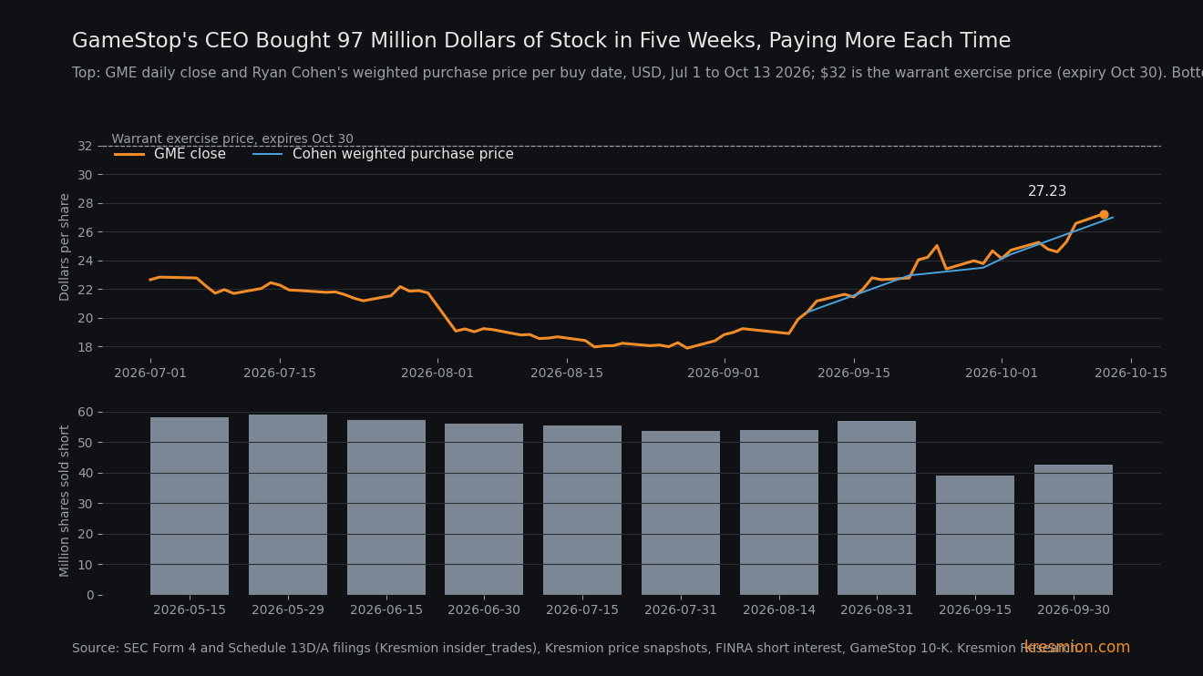 GME daily close from July 1 to October 12 and Ryan Cohen's weighted purchase price per buy date through October 13, 2026, with the $32 warrant strike, above FINRA short interest by settlement date