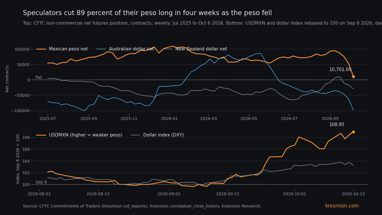 Top panel: CFTC speculator net futures positions in Mexican peso, Australian dollar and New Zealand dollar, weekly from July 2025, with the peso net at 10,701 contracts on October 6, 2026. Bottom panel: USDMXN and the dollar index rebased to 100 on September 8, 2026