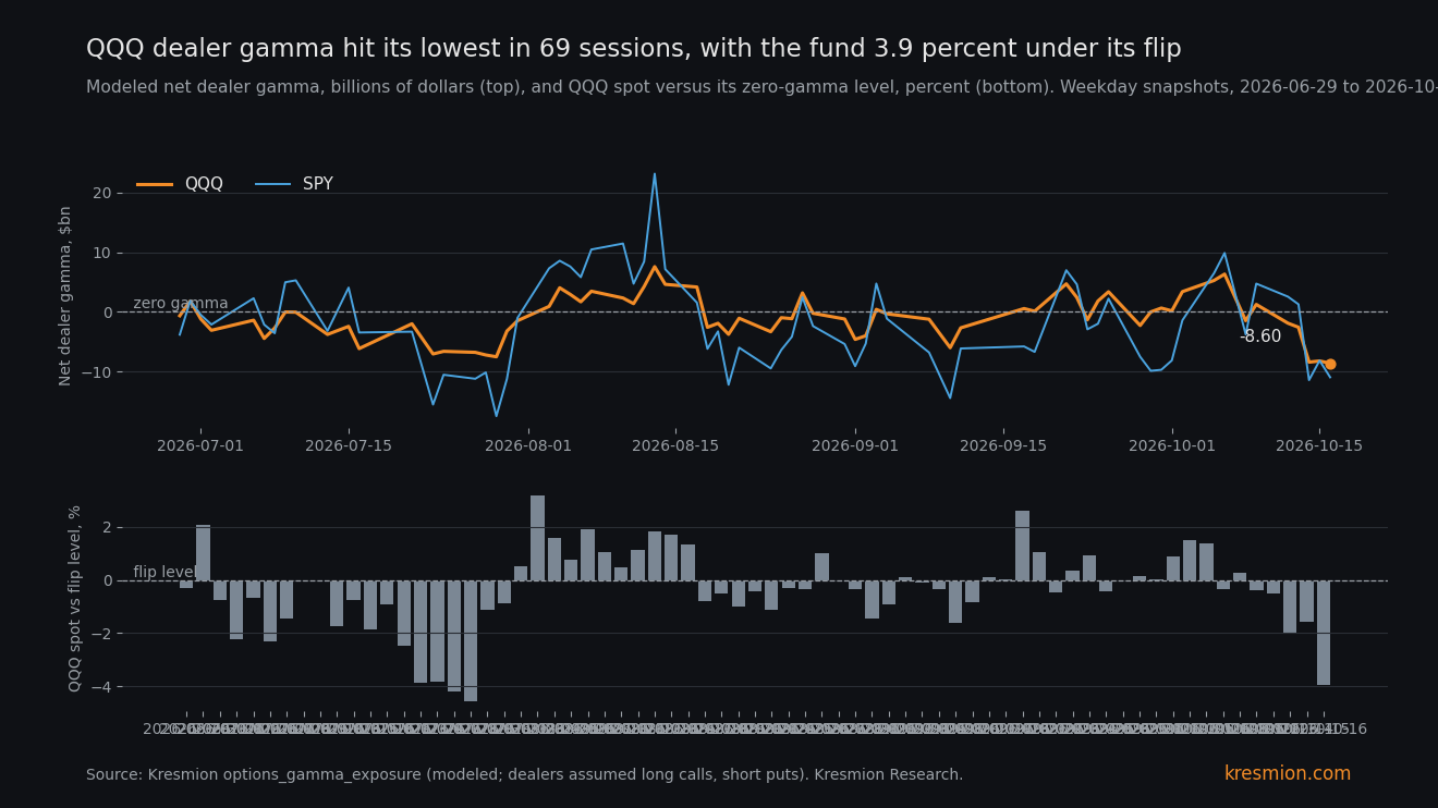 QQQ and SPY modeled net dealer gamma in billions of dollars, and QQQ spot versus its zero-gamma level in percent, weekday snapshots from June 29 to October 16, 2026, with QQQ at minus 8.60 billion and 3.93 percent below its flip level