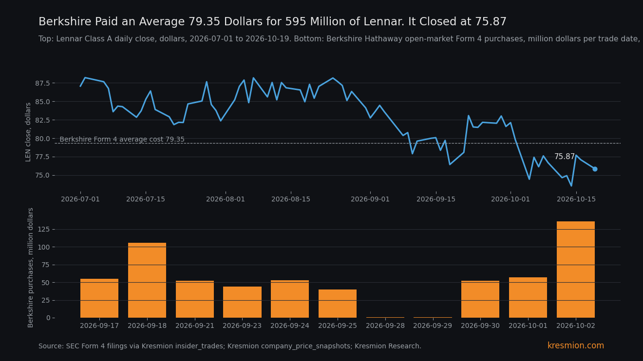 Top: Lennar daily close from July 1 to October 19, 2026 with Berkshire's 79.35 dollar average cost marked. Bottom: Berkshire's open-market Lennar purchases by trade date, September 17 to October 2