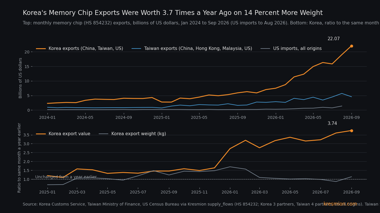 Top: monthly memory chip exports from Korea and Taiwan and US imports, billions of dollars, January 2024 to September 2026. Bottom: Korea's ratio to the same month a year earlier for value and for weight