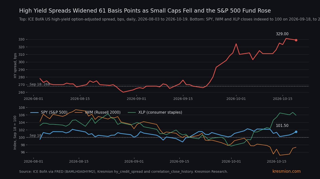Top panel: ICE BofA US high-yield spread in basis points, August 3 to October 19, 2026, at 329. Bottom panel: SPY, IWM and XLP indexed to 100 on September 18, to October 21