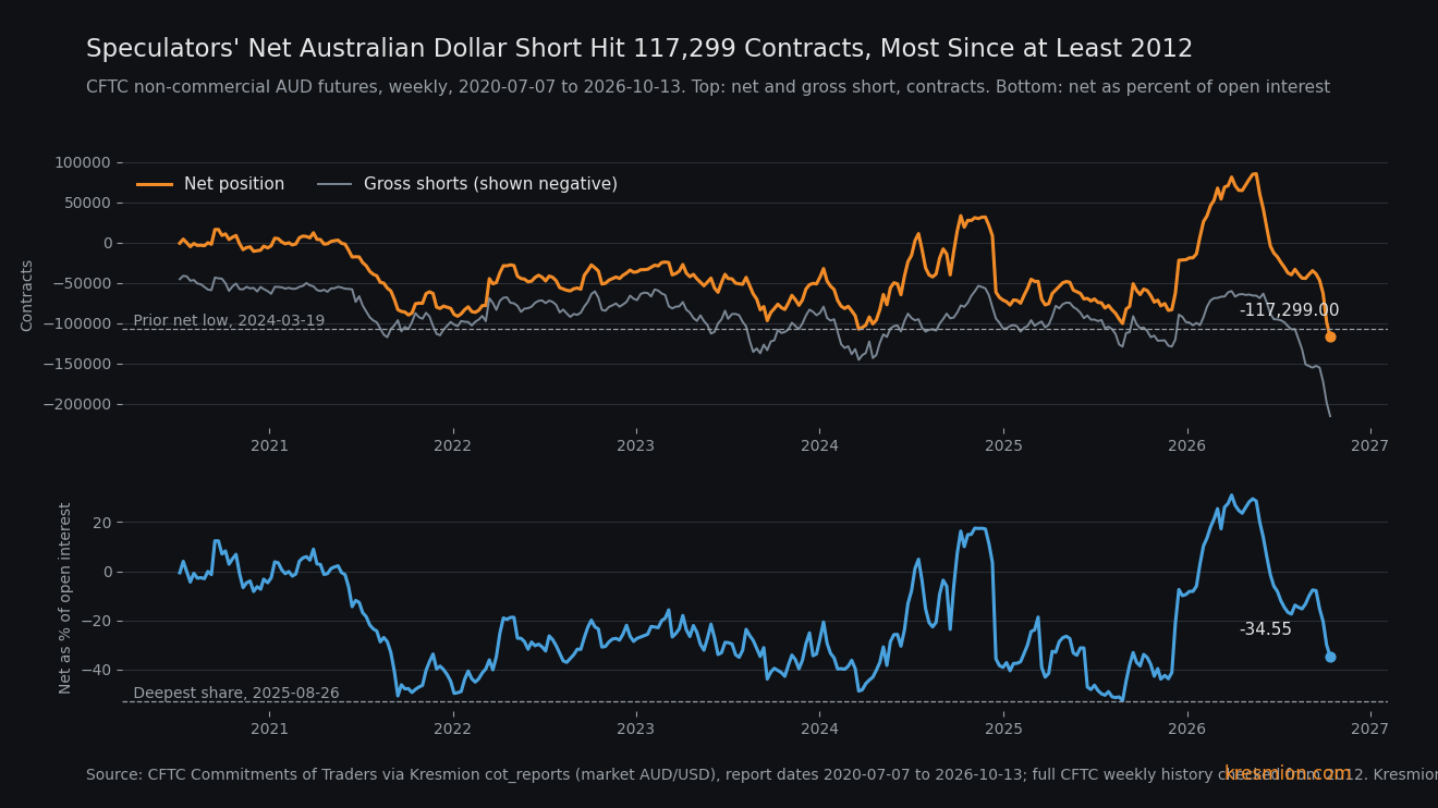 Speculators' net Australian dollar futures position and gross shorts in contracts, and net as a percent of open interest, weekly from July 2020 to October 13, 2026, with the net at -117,299 contracts and -34.55%