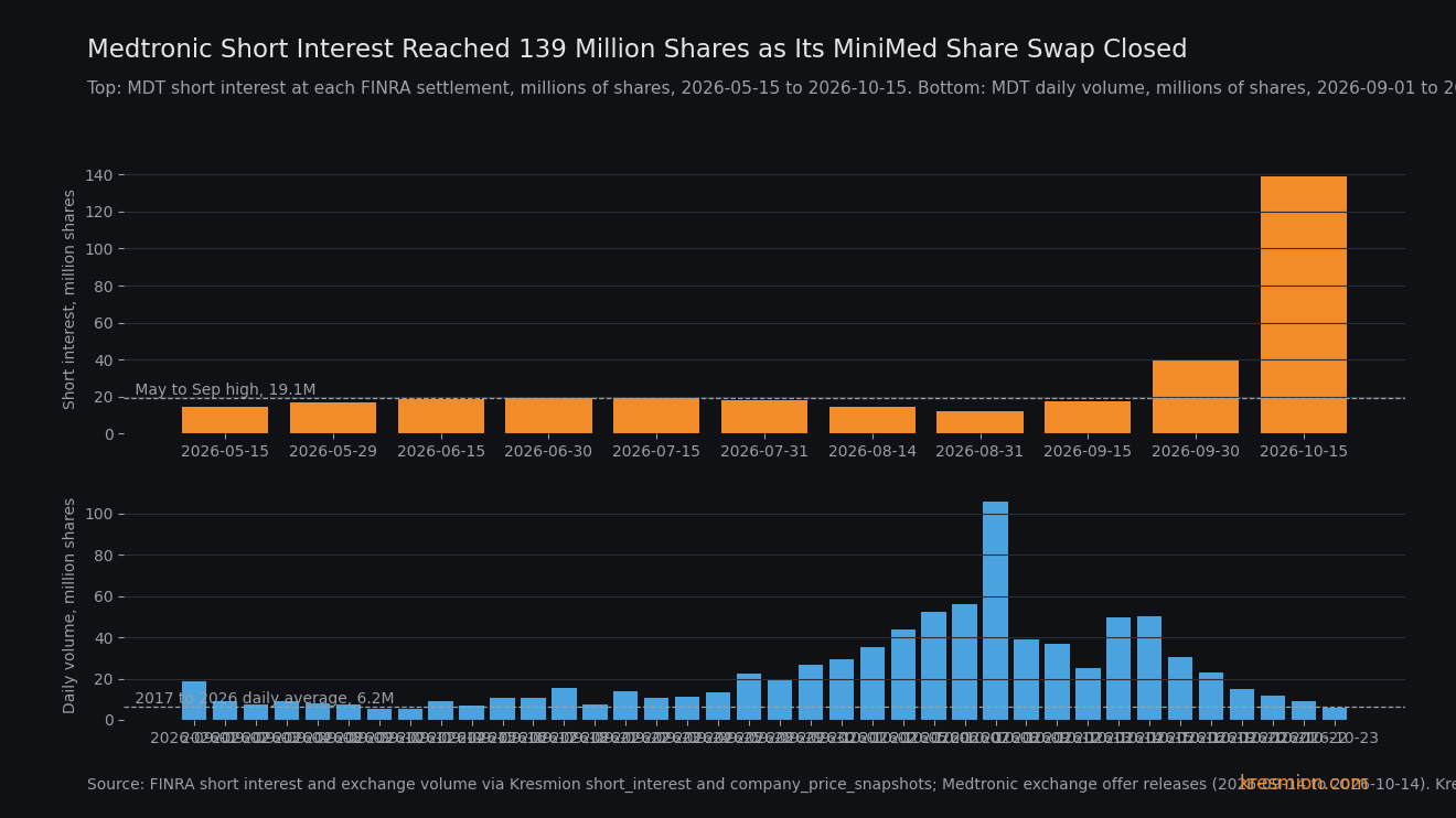 Top: Medtronic short interest at each FINRA settlement from May 15 to October 15, 2026, reaching 139.0 million shares against a May to September high of 19.1 million. Bottom: MDT daily volume from September 1 to October 23, peaking at 105.7 million on October 8