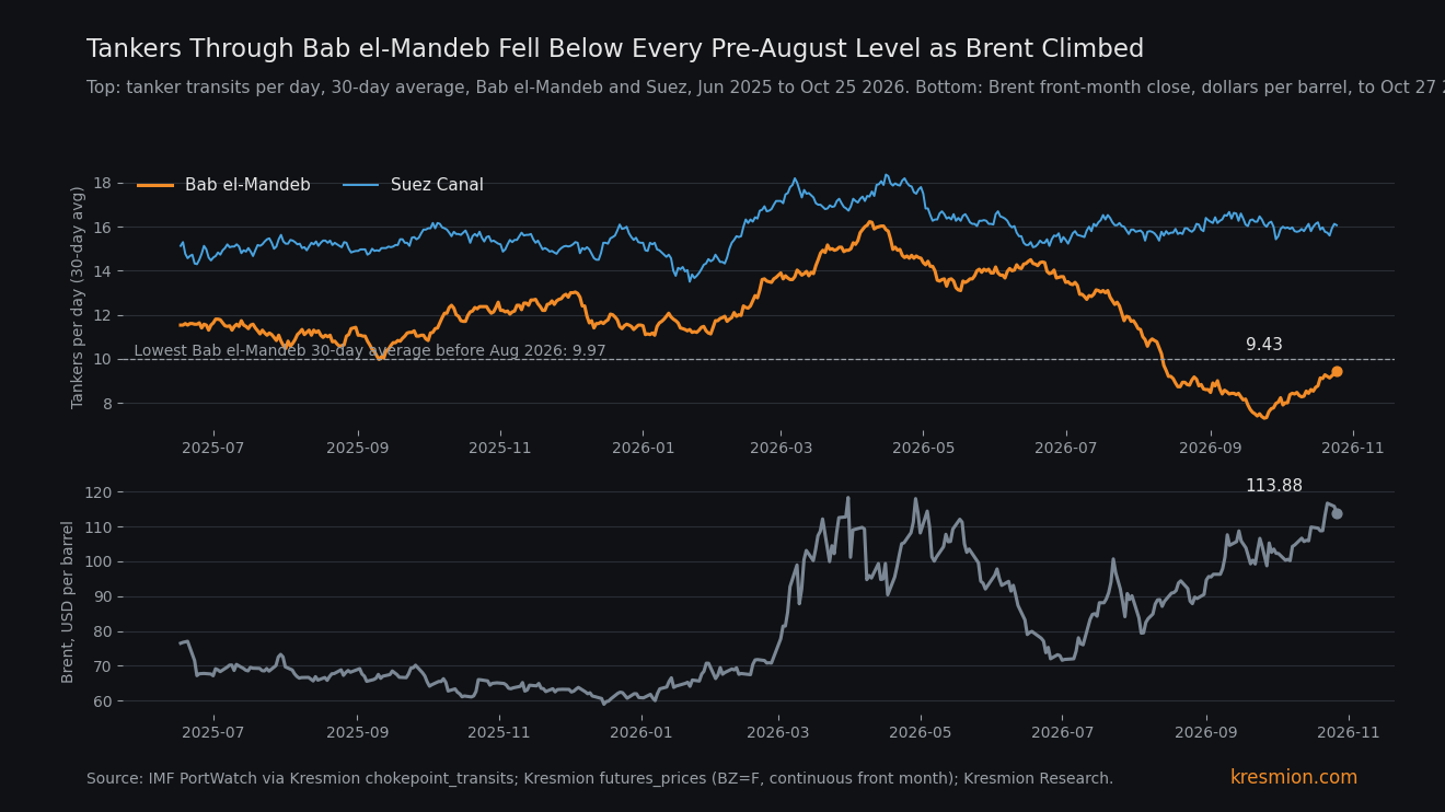 Top panel: 30-day average tanker transits per day through Bab el-Mandeb and Suez, June 2025 to October 25 2026, with Bab el-Mandeb below its 9.97 pre-August low since August 12. Bottom panel: Brent front-month close to October 27 2026, ending at 113.88
