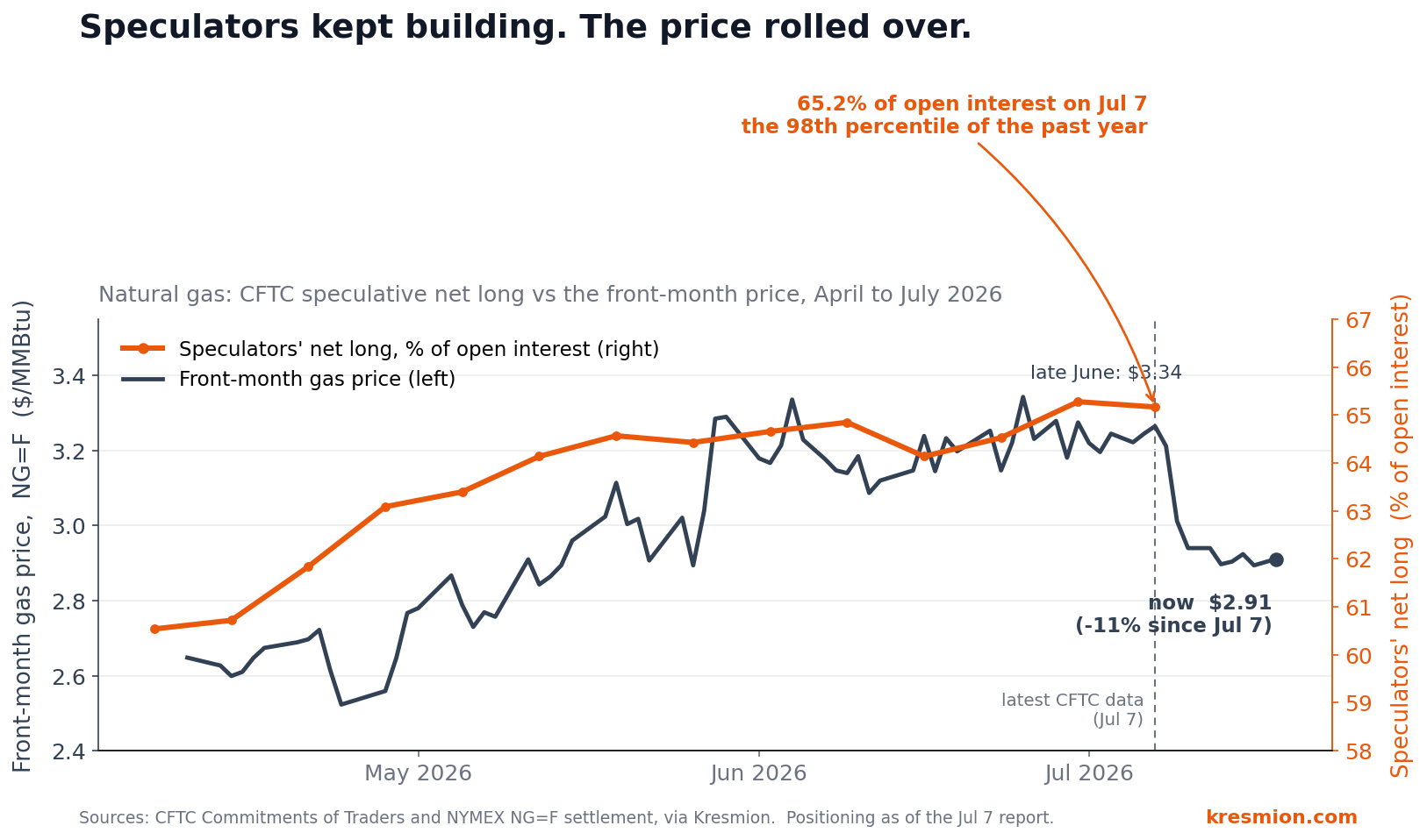 Natural gas speculative positioning against the front-month price