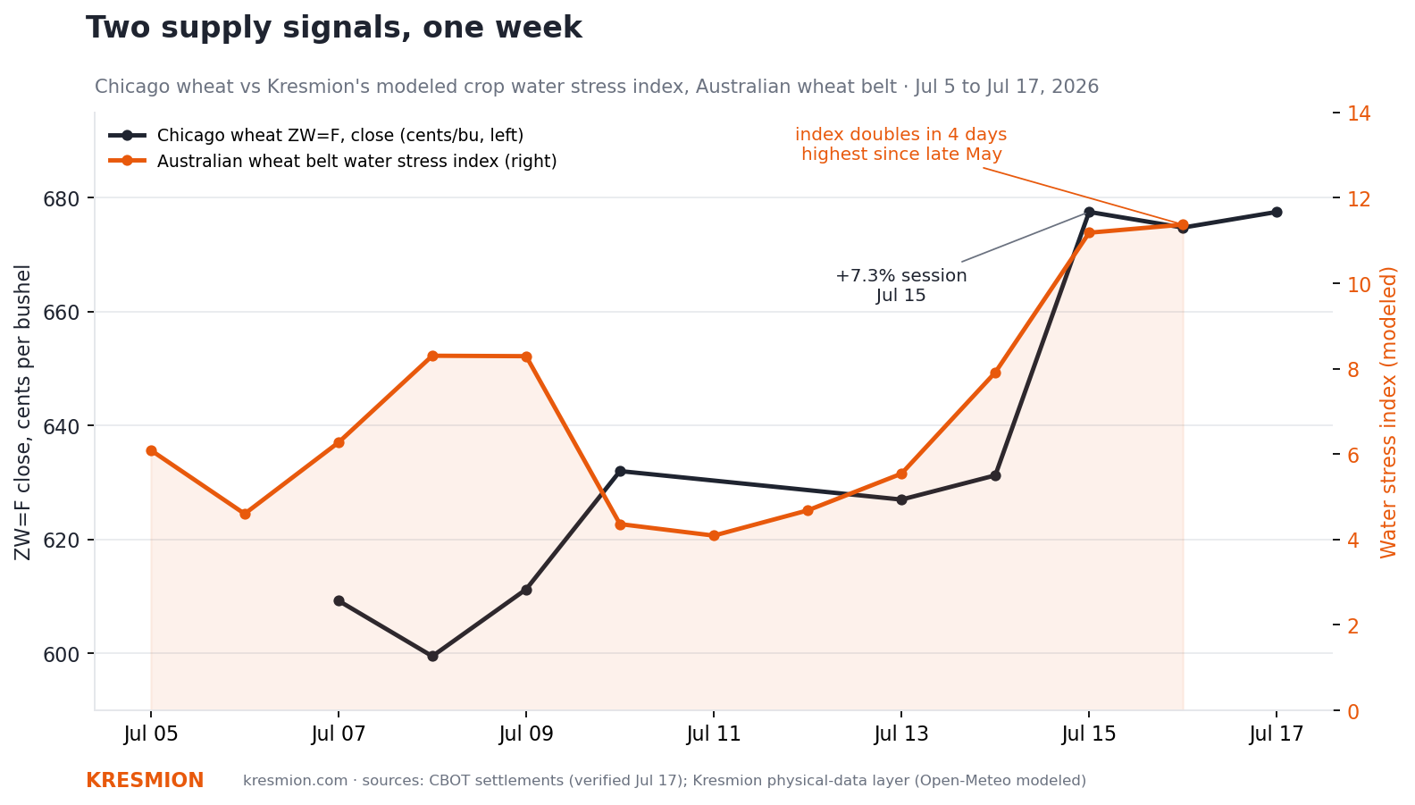 Chicago wheat versus the Australian wheat belt water stress index