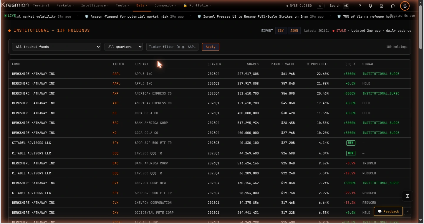 The Kresmion institutional 13F holdings monitor