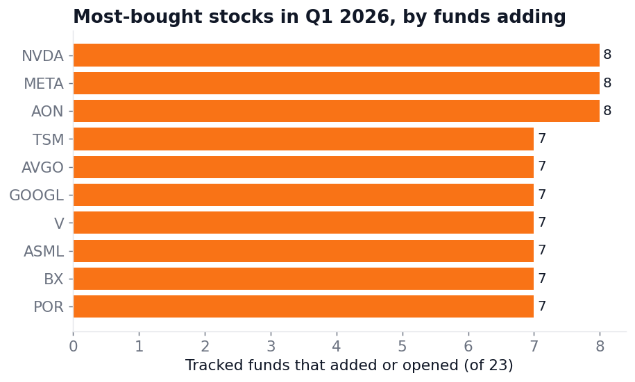 Top stocks by number of tracked funds adding in Q1 2026 (Kresmion 13F data)