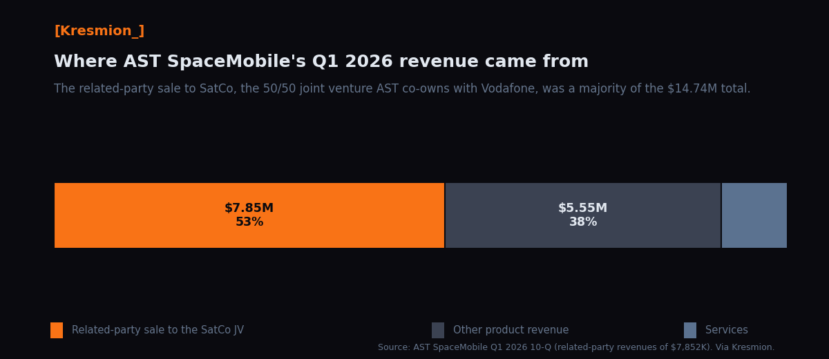 Bar chart of AST SpaceMobile Q1 2026 revenue showing that the related-party sale to the SatCo joint venture, 7.85 million dollars, was a majority of the 14.7 million dollar total. Chart: Kresmion, from the ASTS Q1 2026 10-Q.