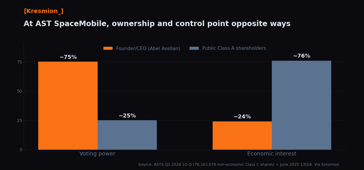 Chart contrasting founder Abel Avellan's roughly 75 percent of the vote with his roughly 24 percent of the economics at AST SpaceMobile, while public shareholders hold the reverse. Chart: Kresmion, from the ASTS filings.