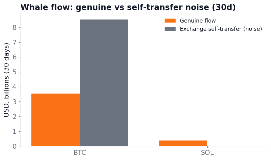 Genuine vs self-transfer whale flow, BTC and SOL, last 30 days (Kresmion on-chain data)