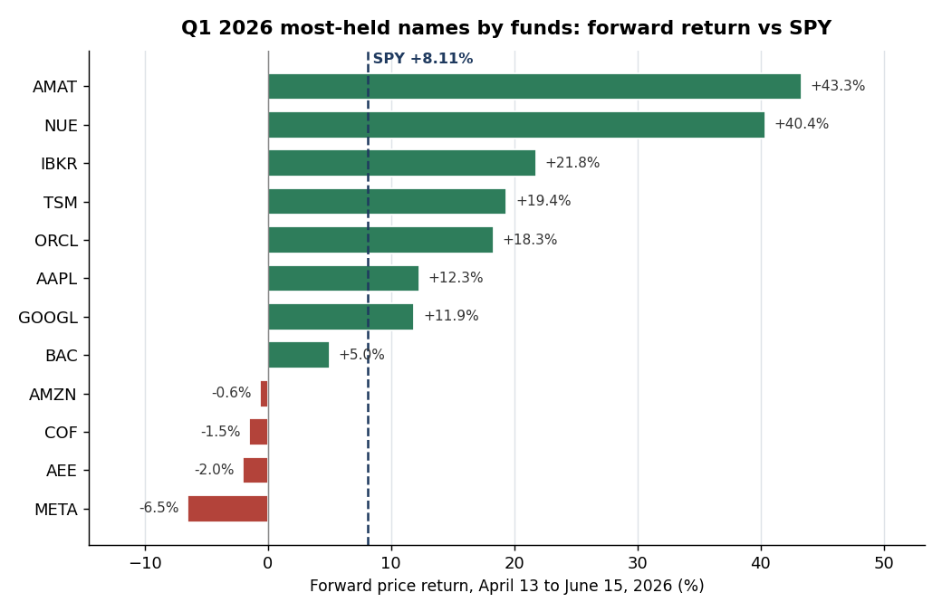 Q1 2026 13F-convergence stocks against the broad priced universe: forward return by weighting and tier