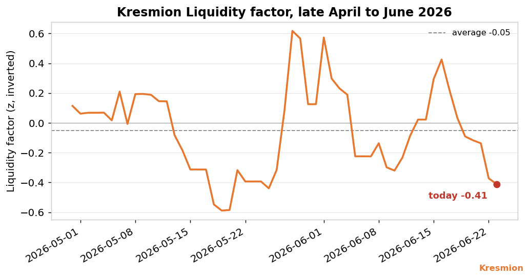 Kresmion Liquidity factor since late April 2026, with today near the bottom of its range