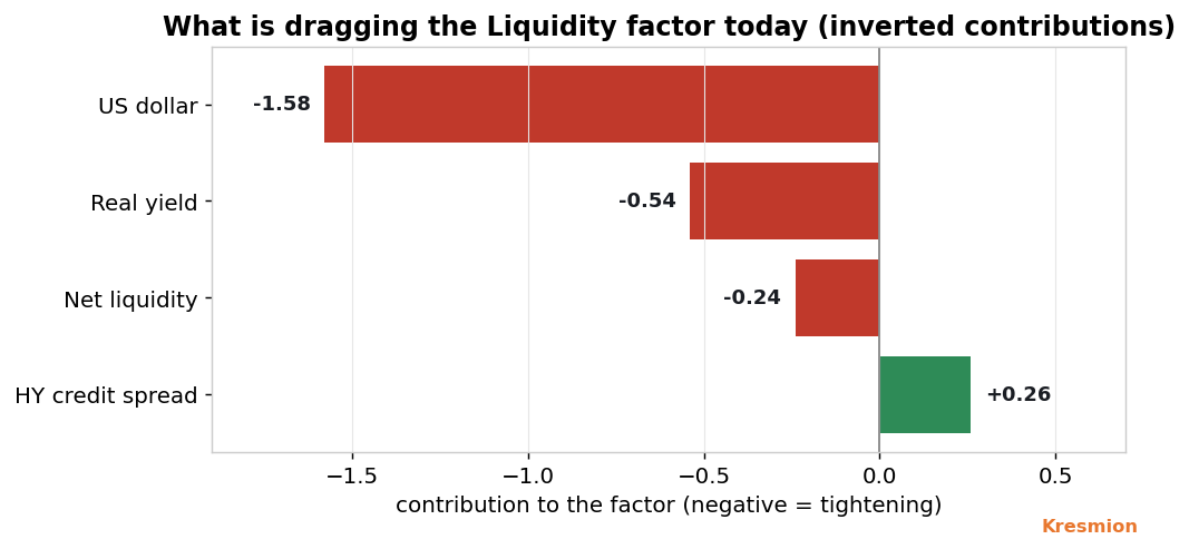 What is dragging the Liquidity factor today: a strong dollar and high real yields, partly offset by tight credit spreads