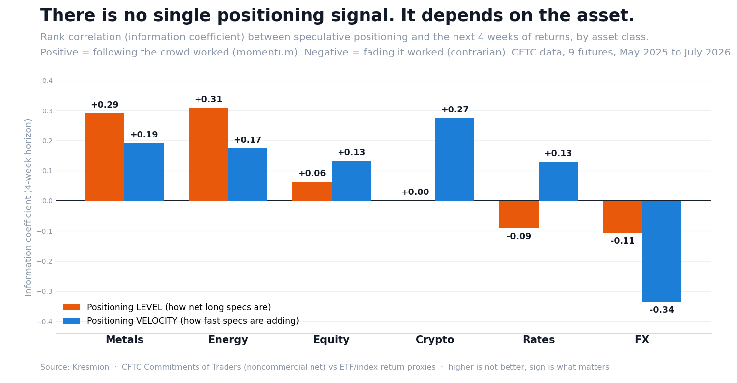 Information coefficient between speculative positioning and the next four weeks of returns, by asset class, split into positioning level and positioning velocity. Kresmion, CFTC data.