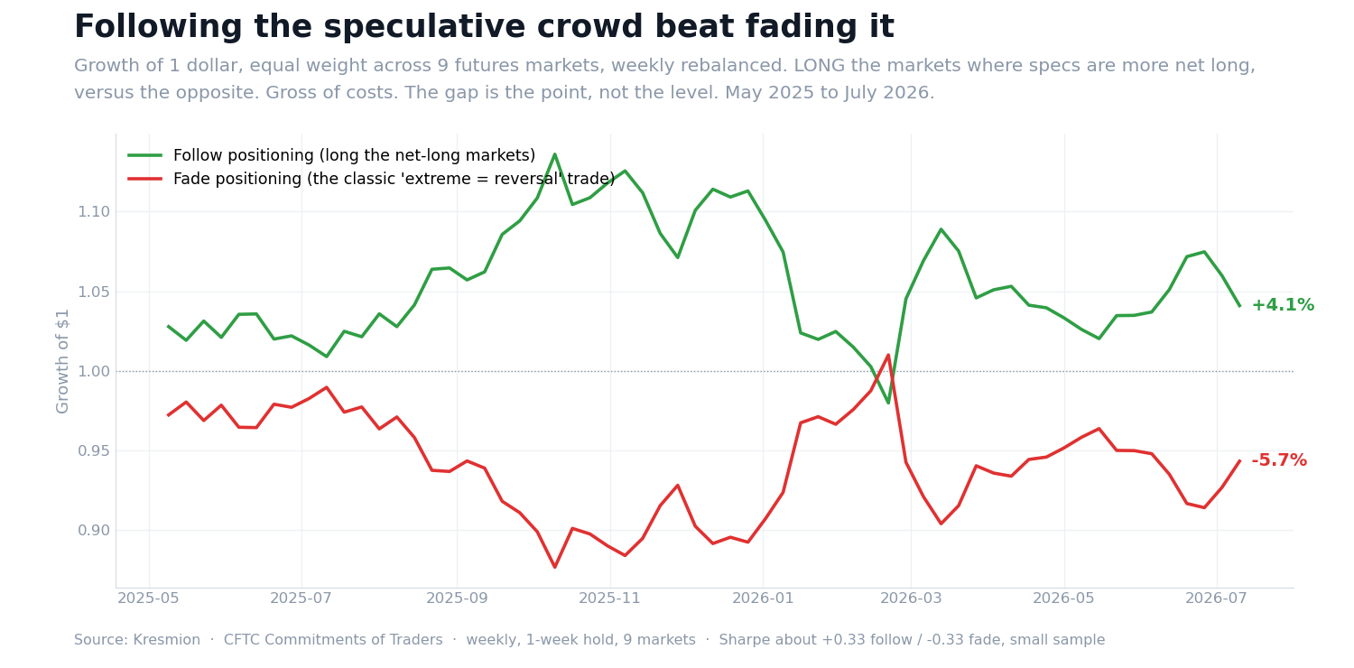 Growth of one dollar from following speculative positioning versus fading it, nine futures markets, weekly, May 2025 to July 2026. Kresmion, CFTC data.