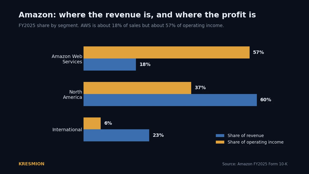 A bar chart contrasting each Amazon segment's share of revenue with its share of operating income in 2025, showing Amazon Web Services at about 18 percent of revenue but about 57 percent of profit. Chart: Kresmion, from Amazon's FY2025 10-K.