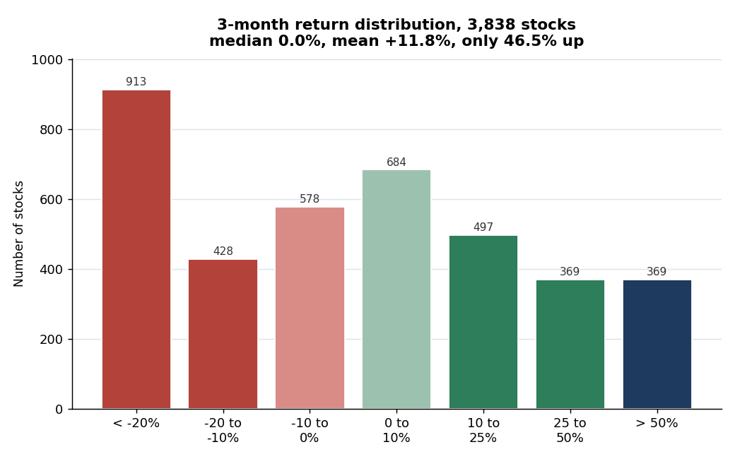 Distribution of three-month returns across the Kresmion equity universe, with the flat median and the much higher mean marked