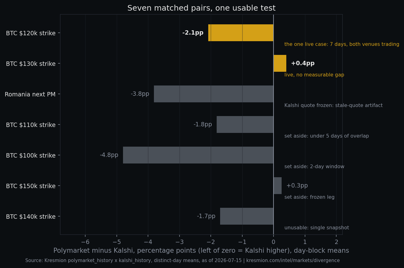Seven matched Polymarket-Kalshi pairs: day-block mean gaps and verdicts