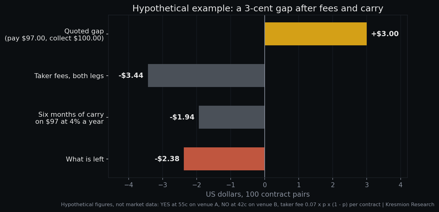 Hypothetical example: a 3-cent gap on 100 contract pairs, before and after fees and carry