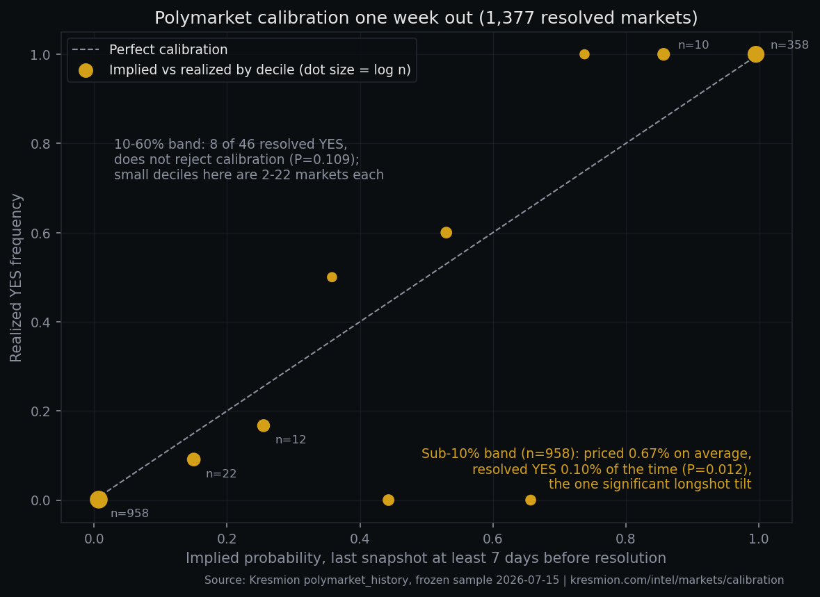 Polymarket calibration one week out: implied vs realized by decile