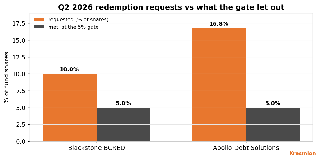 Second quarter 2026 redemption requests at two major private credit funds versus the 5 percent gate that limits what actually gets paid out
