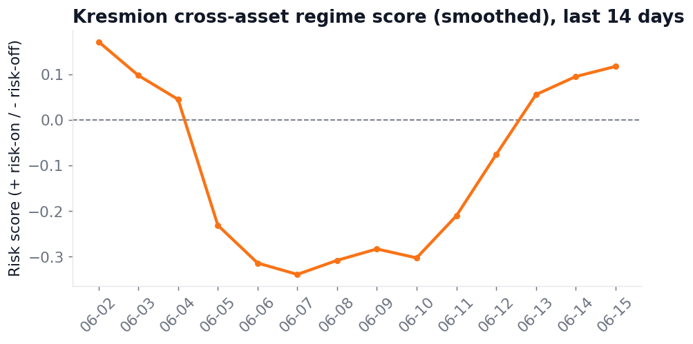 Kresmion cross-asset regime score, smoothed, recent trend