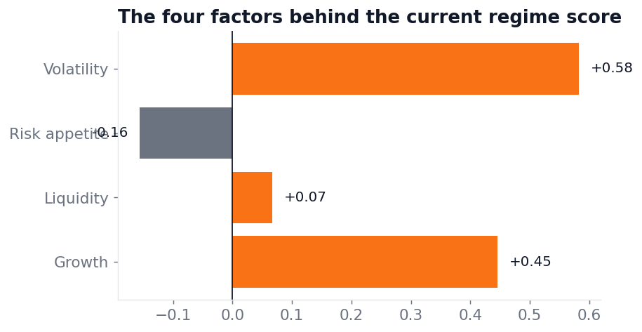The four factors behind the current regime score (Kresmion)