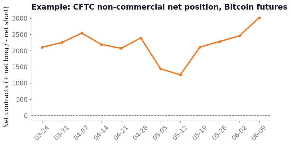 Example: speculative (non-commercial) net position over recent weeks (Kresmion COT data)