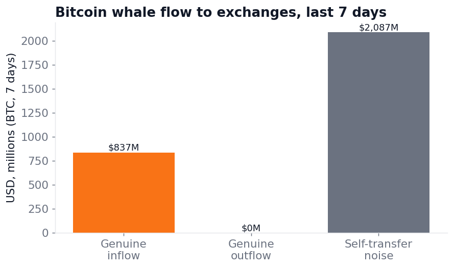 Bitcoin whale flow last 7 days: genuine inbound vs outbound vs self-transfer noise (Kresmion)