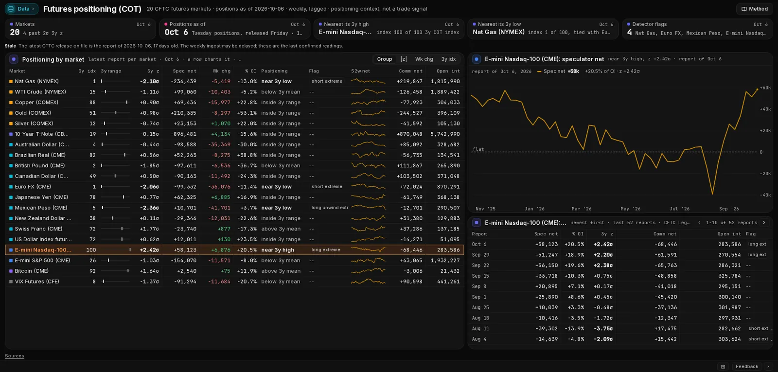 Kresmion Futures positioning desk in the terminal: CFTC Commitments of Traders by market with each market's three-year range, and the weekly speculator net position for one market.