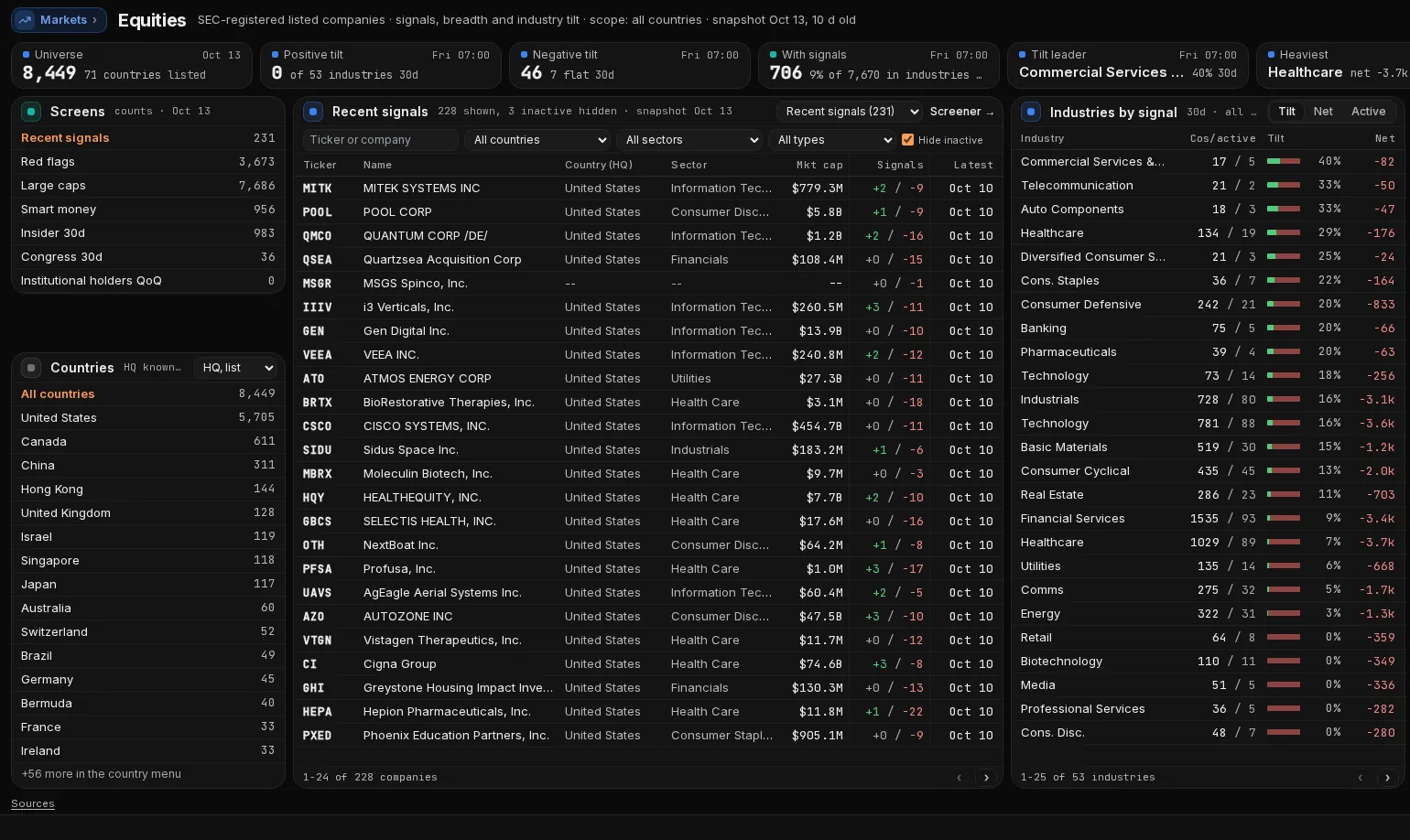 Kresmion Equities desk in the terminal: SEC-registered listed companies by country, a table of recent company events with sector and market cap, and industries ranked by filing activity.