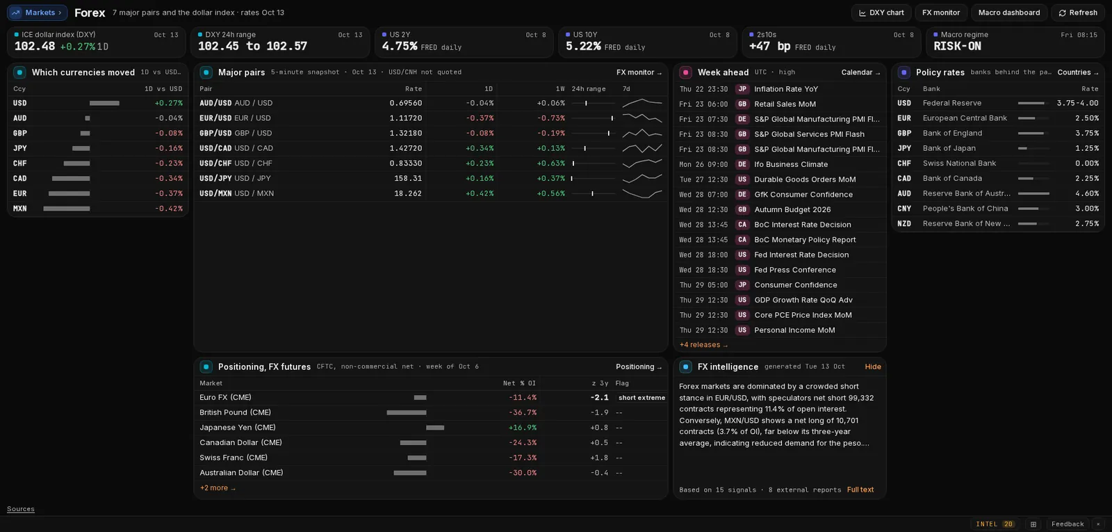 Kresmion Forex desk in the terminal: the dollar index, major pairs, the week's scheduled releases, central bank policy rates and FX futures positioning.