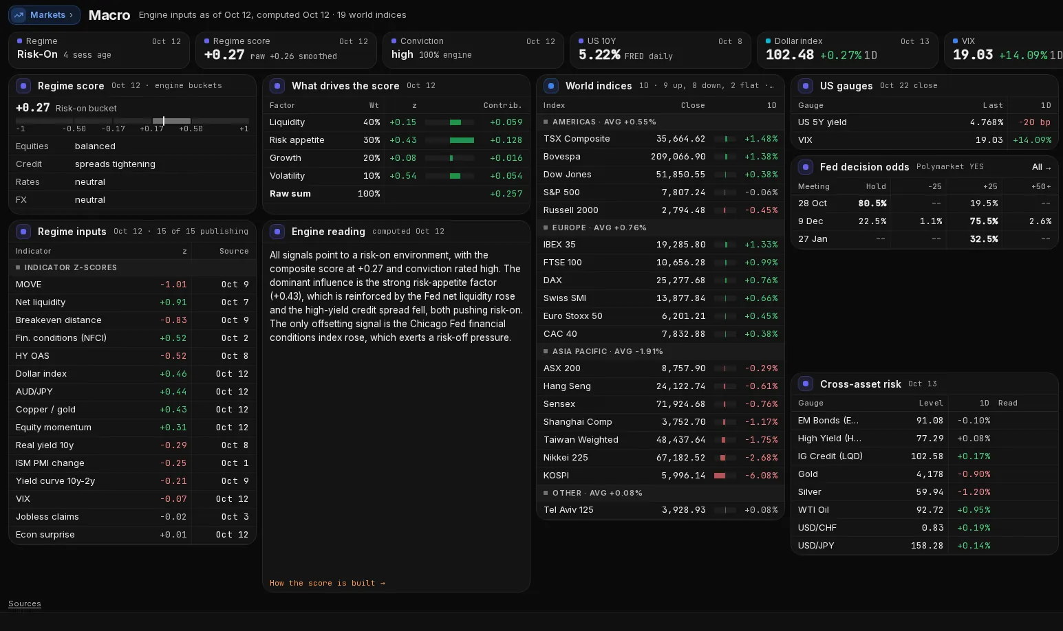 Kresmion Macro desk in the terminal: the regime score and the indicators behind it, each with its date, world indices by region, US gauges and policy-meeting odds.