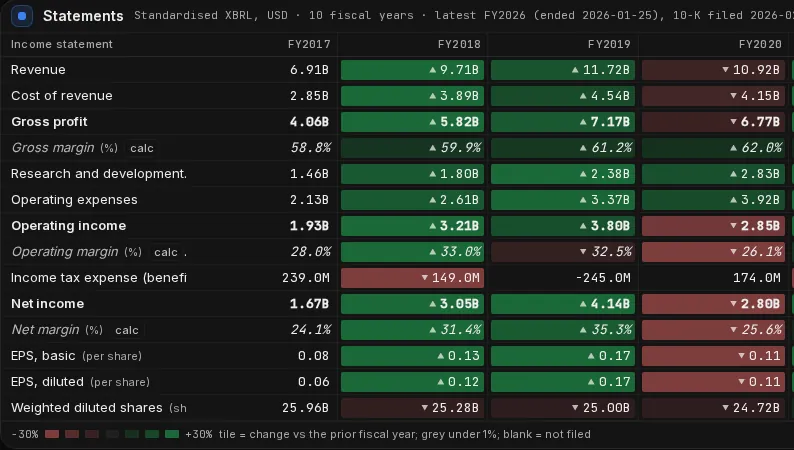 Kresmion company Financials in the terminal: a ten-year standardised income statement for NVIDIA built from SEC XBRL filings, each value tinted by its change from the prior fiscal year.